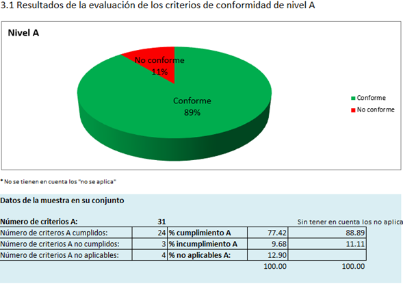 Gráfico cumplimiento nivel A de Accsibilidad Gráfico cumplimiento nivel A de Accsibilidad