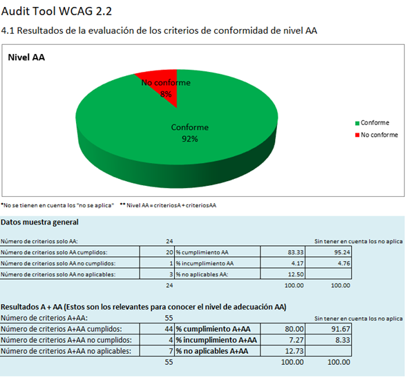 Gráfico pastel nivel AA de accesibilidad digital. Gráfico pastel nivel AA de accesibilidad digital.