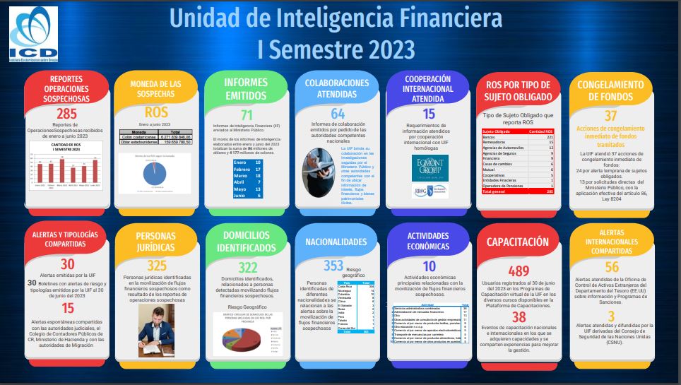 Infografía Informe UIF I Semestre 2023