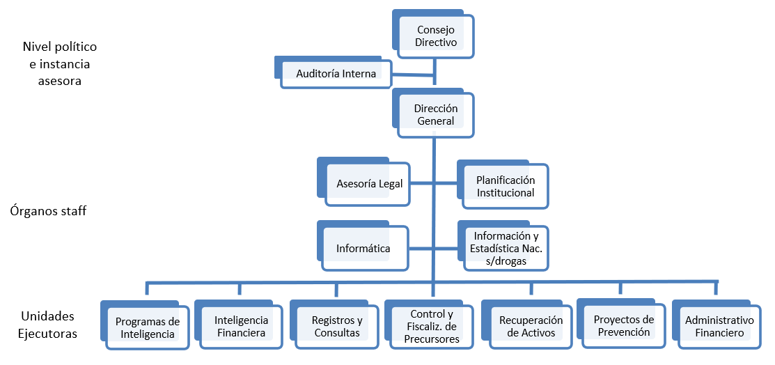 Organigrama del ICD