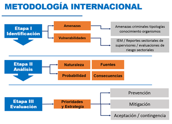 Gráfico Metodología Internacional de Riesgos