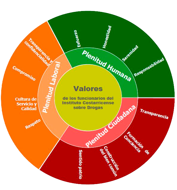 Imagen de gráfico de valores Institucionales del ICD