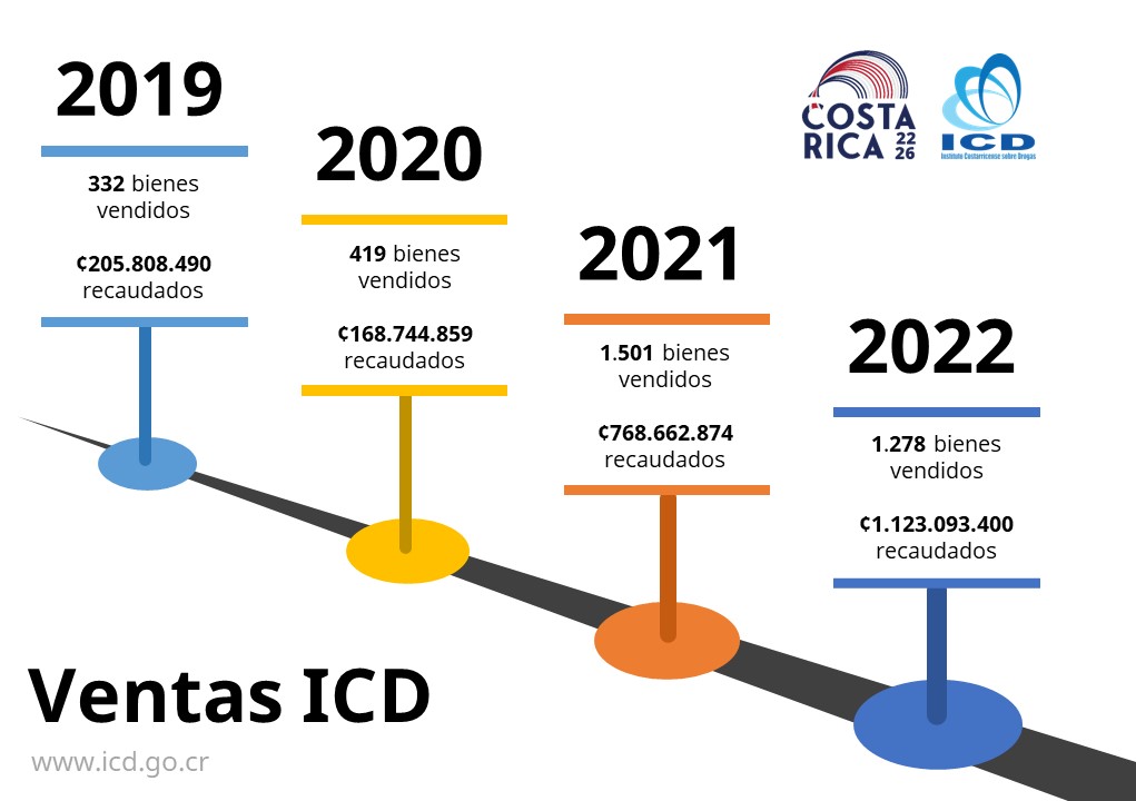 Ventas 2019-2022